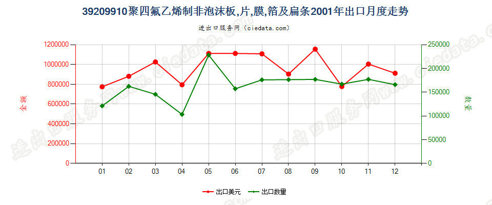 39209910聚四氟乙烯制非泡沫板、片、膜、箔及扁条出口2001年月度走势图