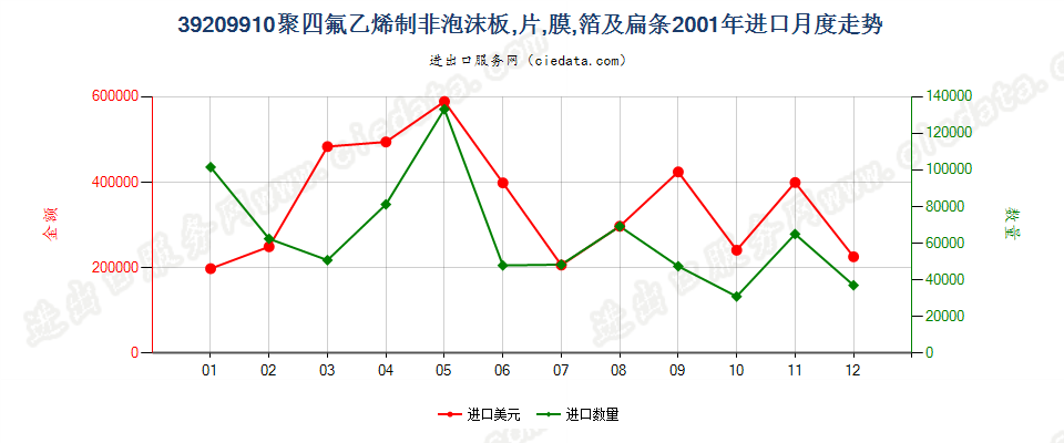 39209910聚四氟乙烯制非泡沫板、片、膜、箔及扁条进口2001年月度走势图