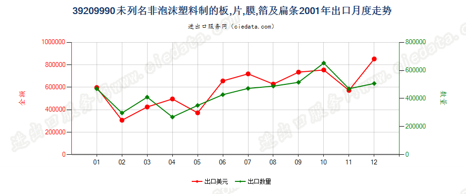 39209990未列名非泡沫塑料板、片、膜、箔及扁条出口2001年月度走势图