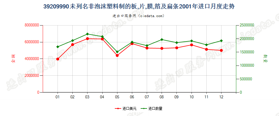 39209990未列名非泡沫塑料板、片、膜、箔及扁条进口2001年月度走势图