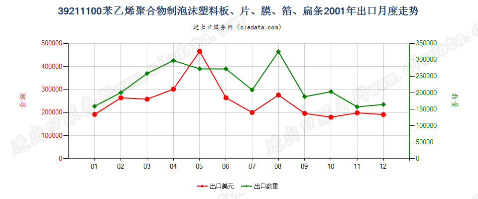 39211100苯乙烯聚合物泡沫塑料板、片、膜、箔、扁条出口2001年月度走势图