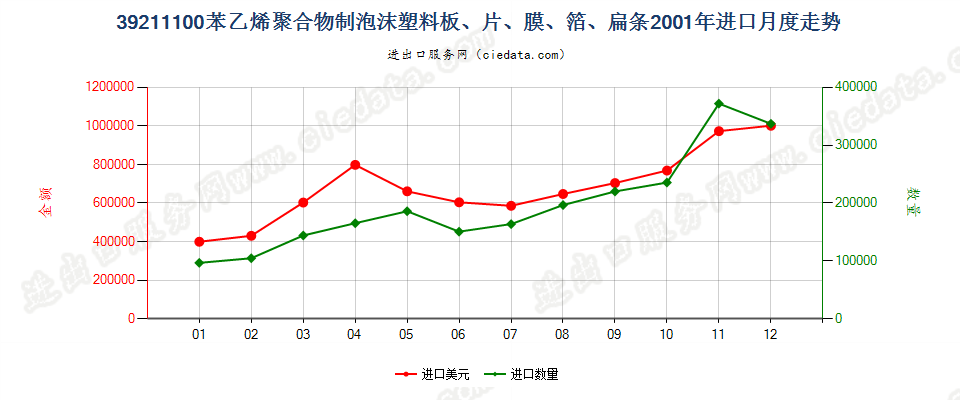 39211100苯乙烯聚合物泡沫塑料板、片、膜、箔、扁条进口2001年月度走势图