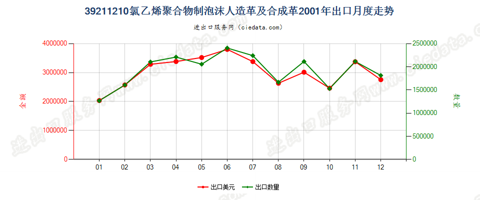 39211210氯乙烯聚合物泡沫人造革及合成革出口2001年月度走势图