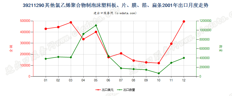 39211290其他氯乙烯聚合物泡沫塑料板、片、膜、箔等出口2001年月度走势图