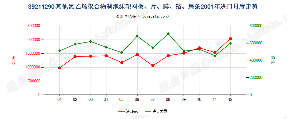 39211290其他氯乙烯聚合物泡沫塑料板、片、膜、箔等进口2001年月度走势图