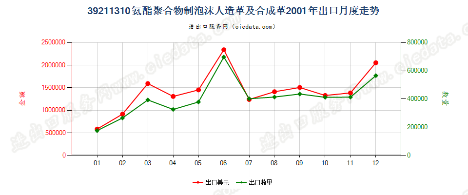 39211310氨酯聚合物泡沫人造革及合成革出口2001年月度走势图