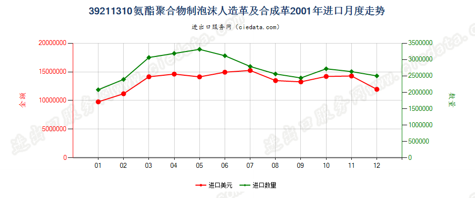 39211310氨酯聚合物泡沫人造革及合成革进口2001年月度走势图