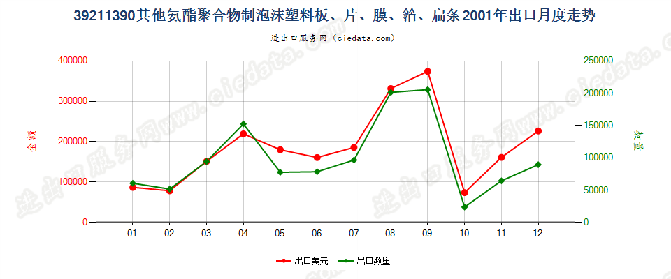 39211390其他氨酯聚合物泡沫塑料板、片、膜、箔等出口2001年月度走势图