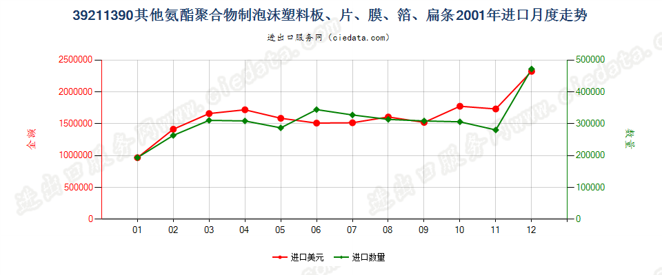 39211390其他氨酯聚合物泡沫塑料板、片、膜、箔等进口2001年月度走势图