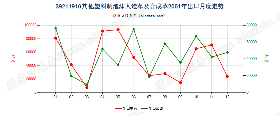 39211910其他泡沫塑料人造革及合成革出口2001年月度走势图