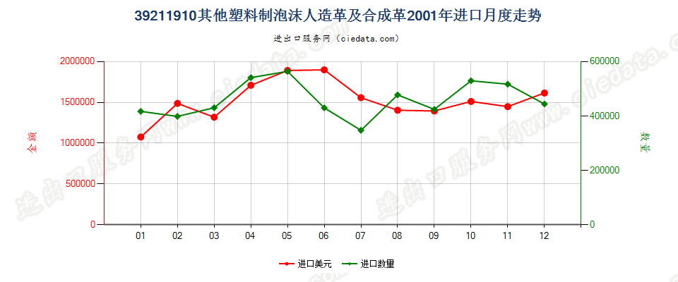 39211910其他泡沫塑料人造革及合成革进口2001年月度走势图