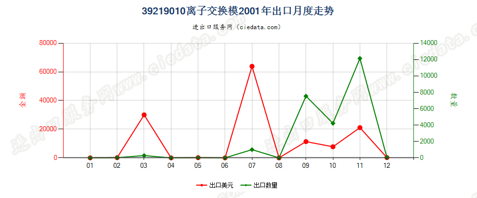 39219010(2004stop)离子交换膜出口2001年月度走势图