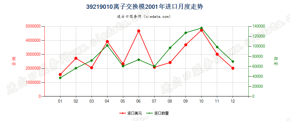 39219010(2004stop)离子交换膜进口2001年月度走势图