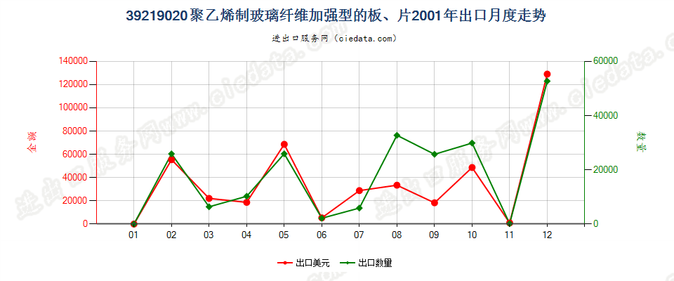 39219020嵌有玻璃纤维的聚乙烯板、片出口2001年月度走势图