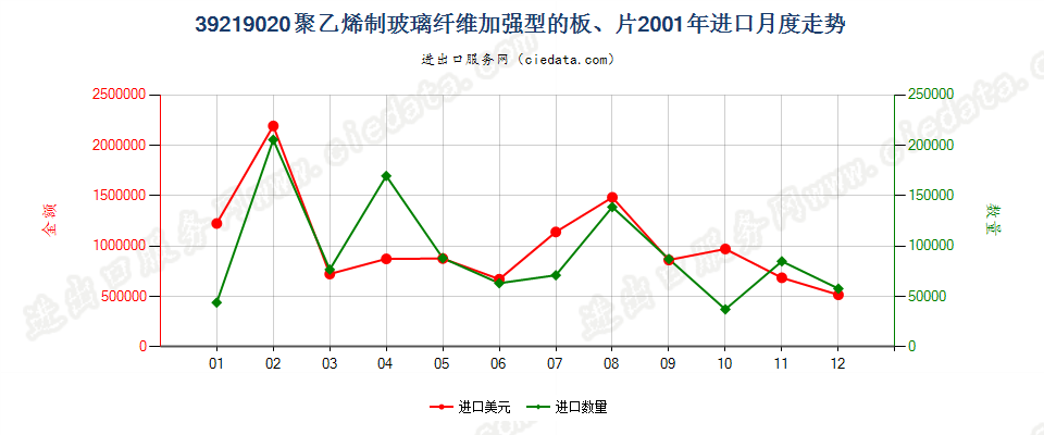 39219020嵌有玻璃纤维的聚乙烯板、片进口2001年月度走势图