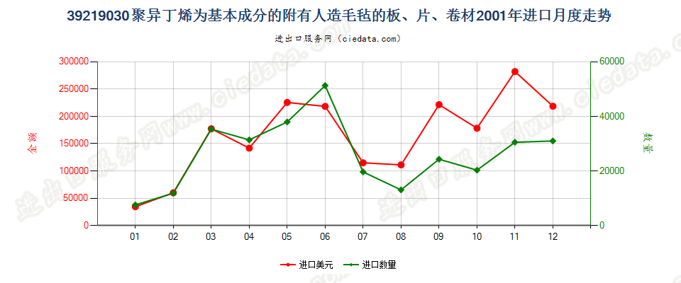 39219030附有人造毛毡的聚异丁烯板、片、卷材进口2001年月度走势图