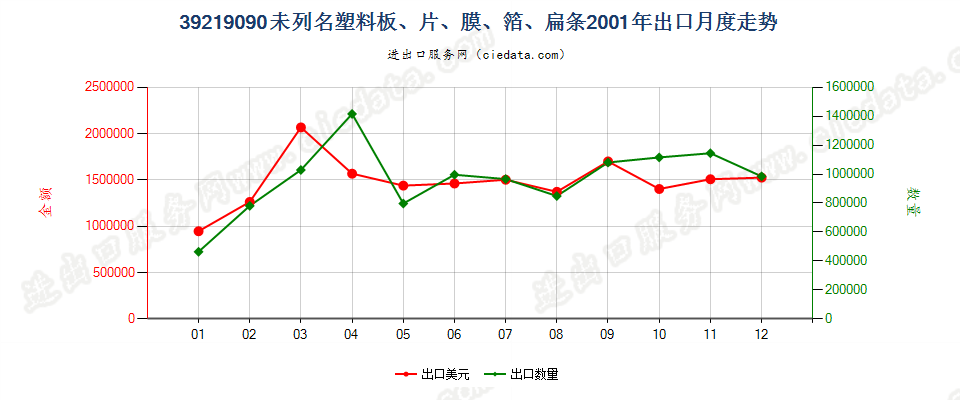 39219090未列名塑料板、片、膜、箔、扁条出口2001年月度走势图