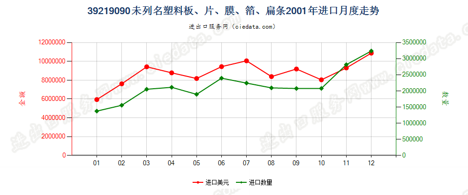 39219090未列名塑料板、片、膜、箔、扁条进口2001年月度走势图