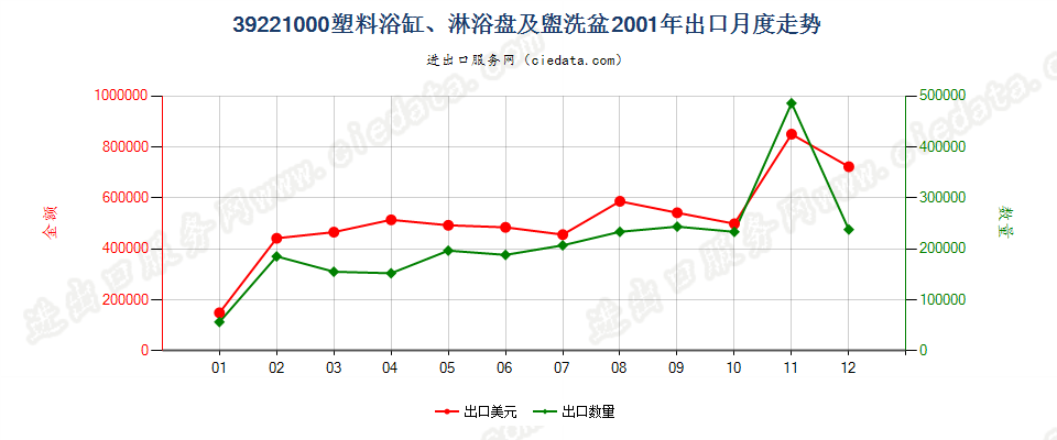 39221000塑料浴缸、淋浴盘、洗涤槽及盥洗盆出口2001年月度走势图