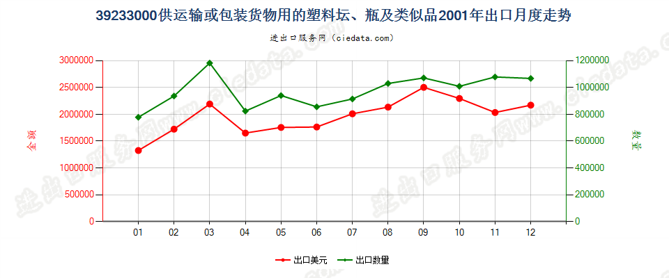 39233000供运输或包装货物用的塑料坛、瓶及类似品出口2001年月度走势图