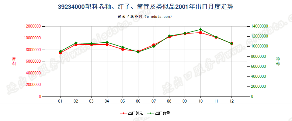 39234000塑料卷轴、纡子、筒管及类似品出口2001年月度走势图