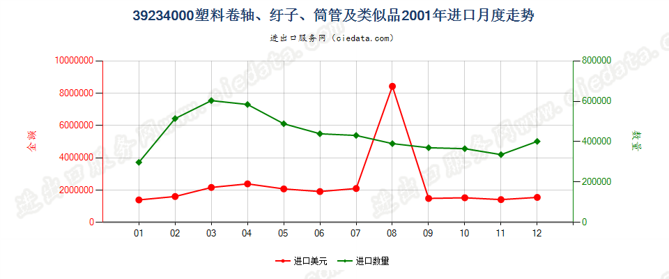 39234000塑料卷轴、纡子、筒管及类似品进口2001年月度走势图