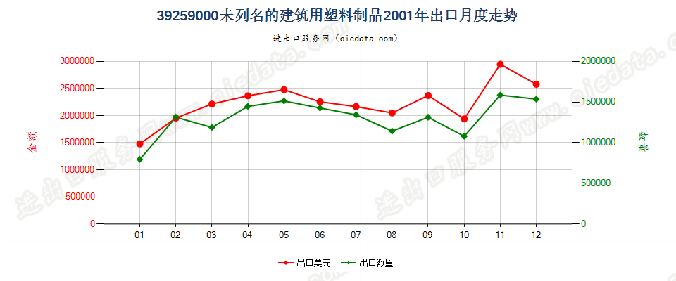 39259000未列名的建筑用塑料制品出口2001年月度走势图