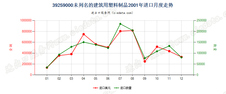 39259000未列名的建筑用塑料制品进口2001年月度走势图