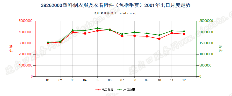 39262000(2008stop)塑料制衣服及衣着附件（包括分手指套，连指手套及露手指手套）出口2001年月度走势图