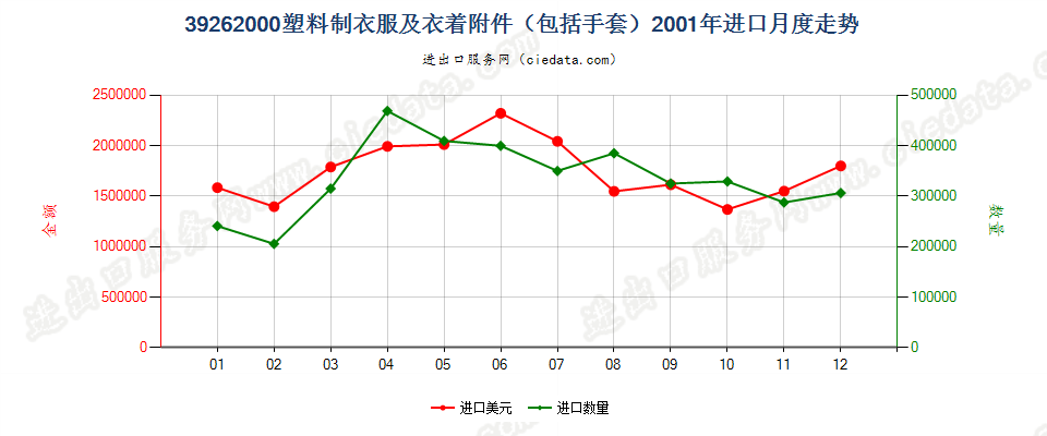 39262000(2008stop)塑料制衣服及衣着附件（包括分手指套，连指手套及露手指手套）进口2001年月度走势图