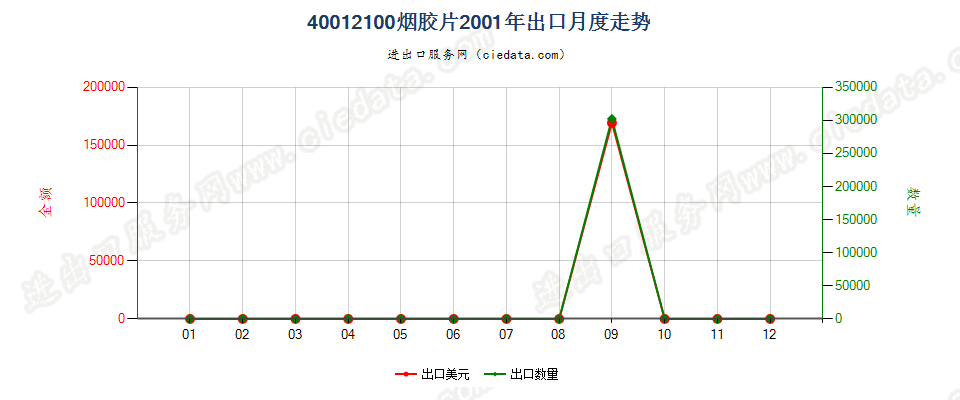 40012100烟胶片出口2001年月度走势图