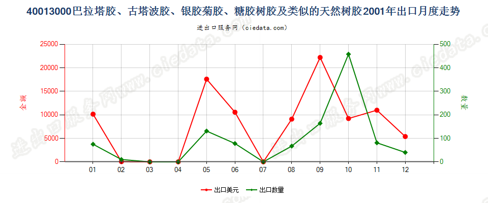 40013000巴拉塔胶、古塔波胶、银胶菊胶、糖胶树胶及类似的天然树胶出口2001年月度走势图