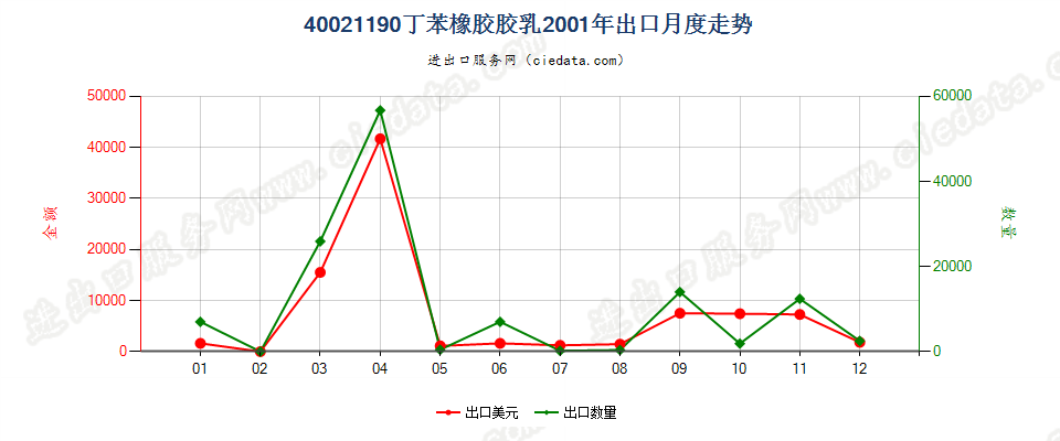 40021190丁苯橡胶胶乳出口2001年月度走势图