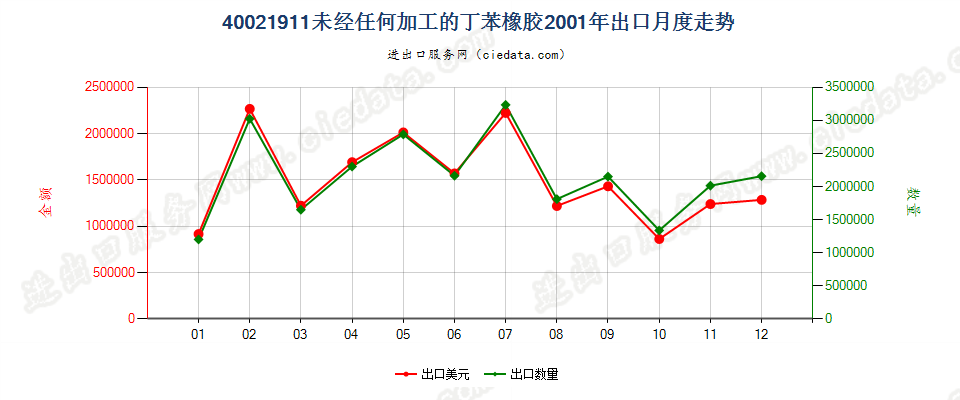 40021911未经任何加工的非溶聚丁苯橡胶出口2001年月度走势图