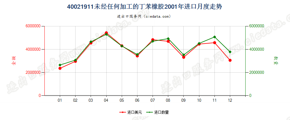 40021911未经任何加工的非溶聚丁苯橡胶进口2001年月度走势图