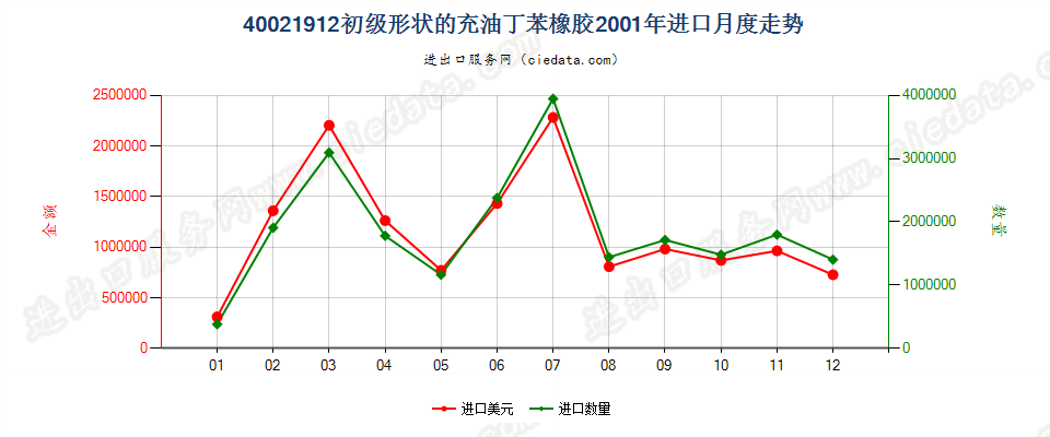 40021912充油非溶聚丁苯橡胶进口2001年月度走势图