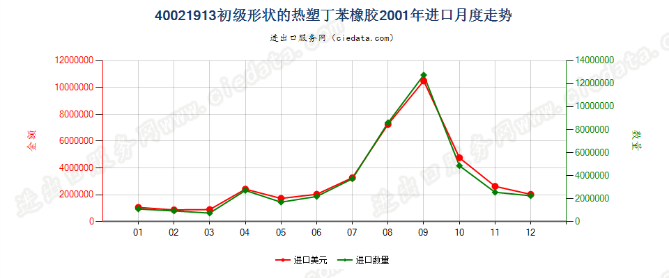 40021913初级形状热塑丁苯橡胶进口2001年月度走势图