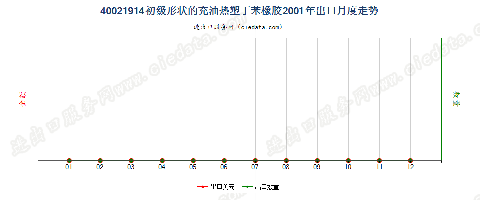 40021914初级形状充油热塑丁苯橡胶出口2001年月度走势图