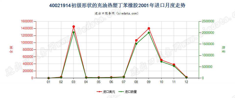 40021914初级形状充油热塑丁苯橡胶进口2001年月度走势图