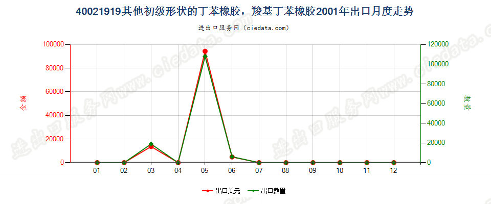 40021919其他初级形状丁苯橡胶及羧基丁苯橡胶出口2001年月度走势图