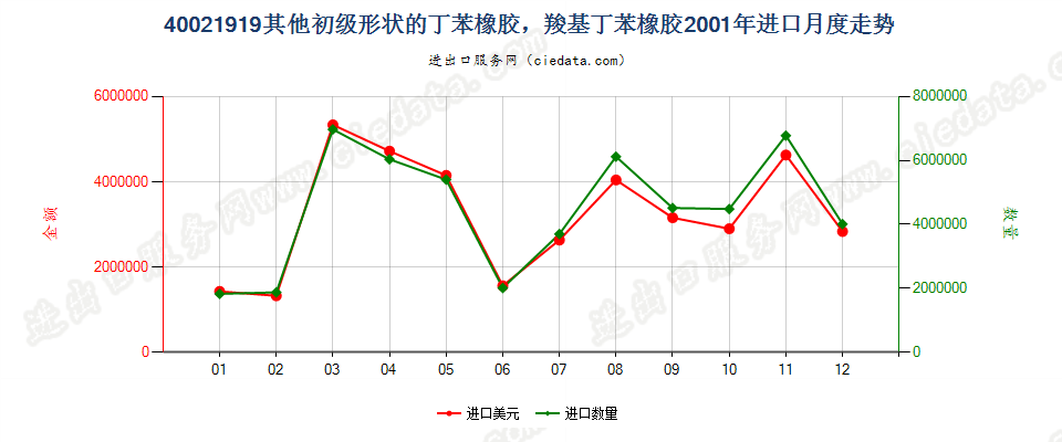 40021919其他初级形状丁苯橡胶及羧基丁苯橡胶进口2001年月度走势图