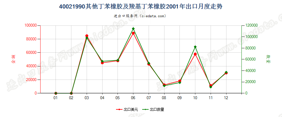 40021990未列名丁苯橡胶及羧基丁苯橡胶出口2001年月度走势图