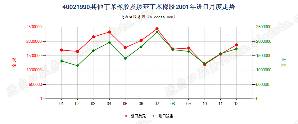 40021990未列名丁苯橡胶及羧基丁苯橡胶进口2001年月度走势图