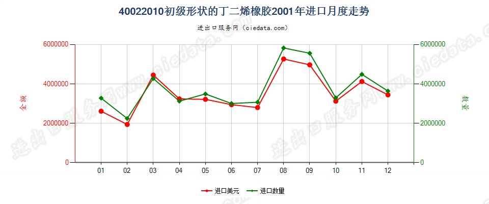 40022010初级形状的丁二烯橡胶进口2001年月度走势图