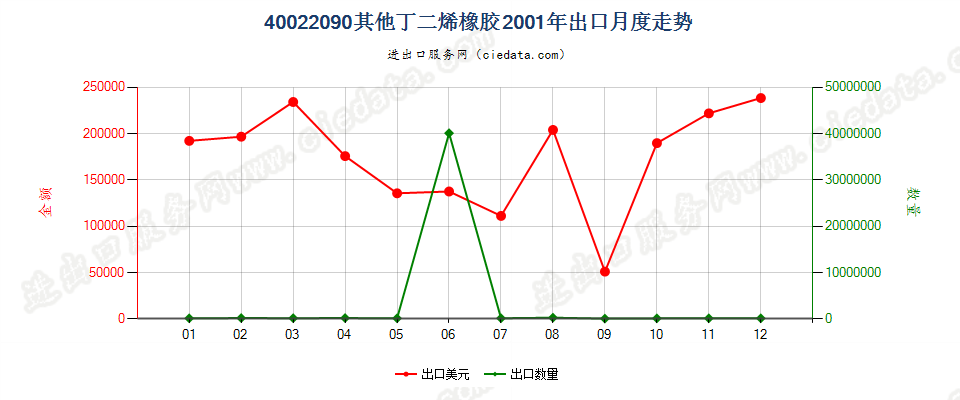 40022090其他丁二烯橡胶出口2001年月度走势图