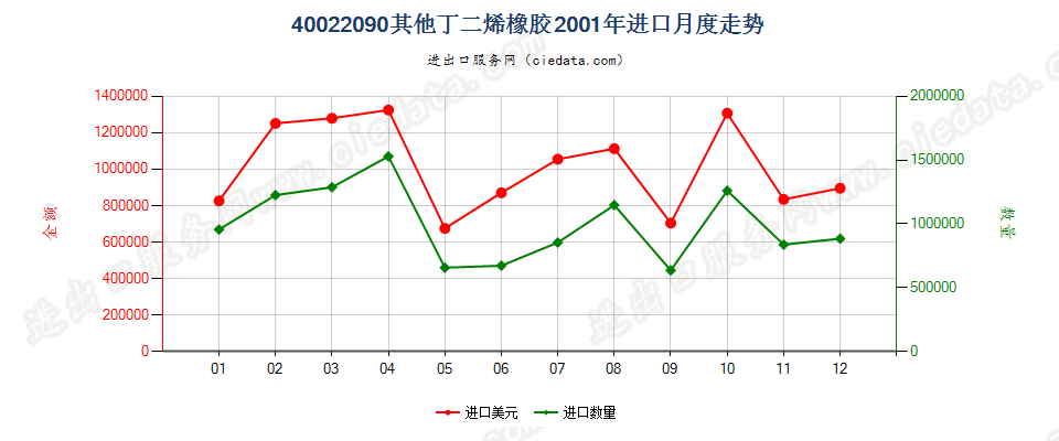 40022090其他丁二烯橡胶进口2001年月度走势图