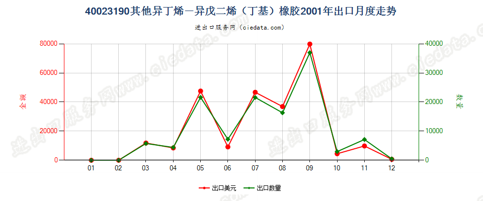 40023190其他异丁烯-异戊二烯（丁基）橡胶出口2001年月度走势图