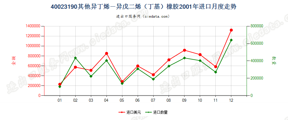 40023190其他异丁烯-异戊二烯（丁基）橡胶进口2001年月度走势图