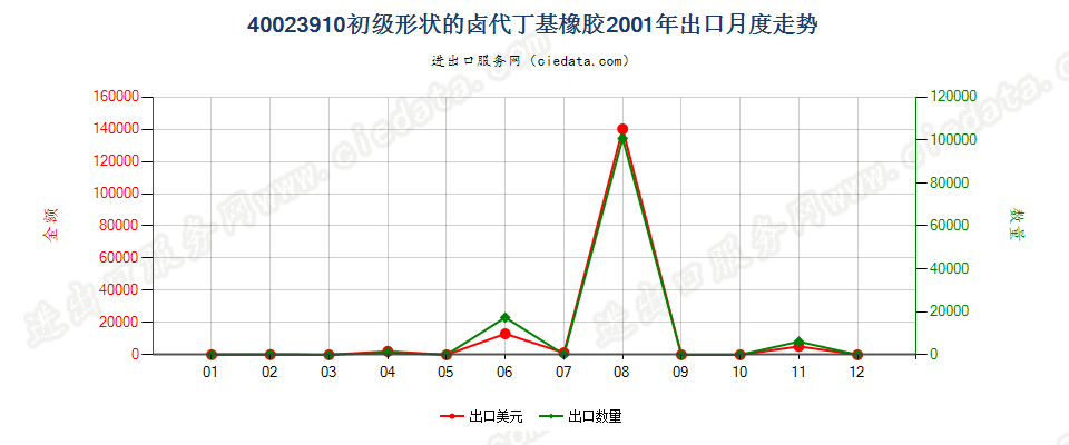 40023910初级形状的卤代丁基橡胶出口2001年月度走势图