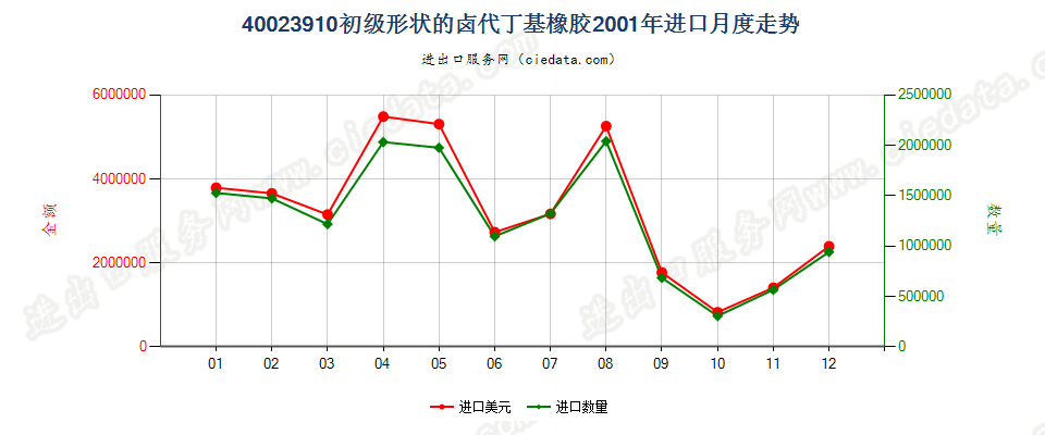 40023910初级形状的卤代丁基橡胶进口2001年月度走势图